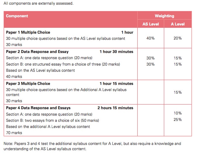 A Level Economics Online | Cambridge Home School